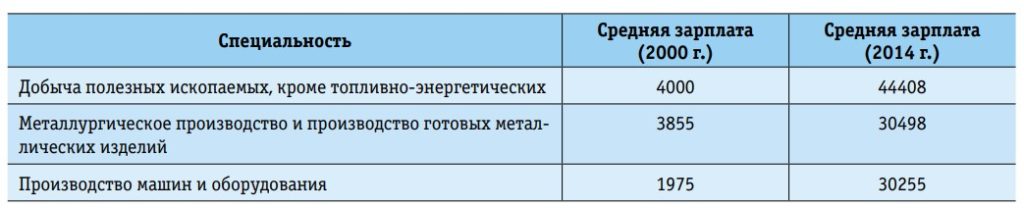 Инженерные специальности и средняя зарплата в 2000 г. и в 2014 г. в России.