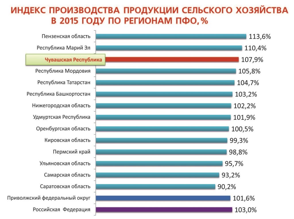 Индекс производства продукции сельского хозяйства в 2015 году по регионам ПФО, %