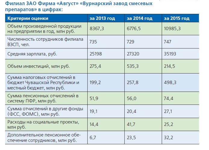Показатели Филиала ЗАО Фирма "Август" "Вурнарский завод смесевых препаратов" за 2013, 2014, 2015 годы