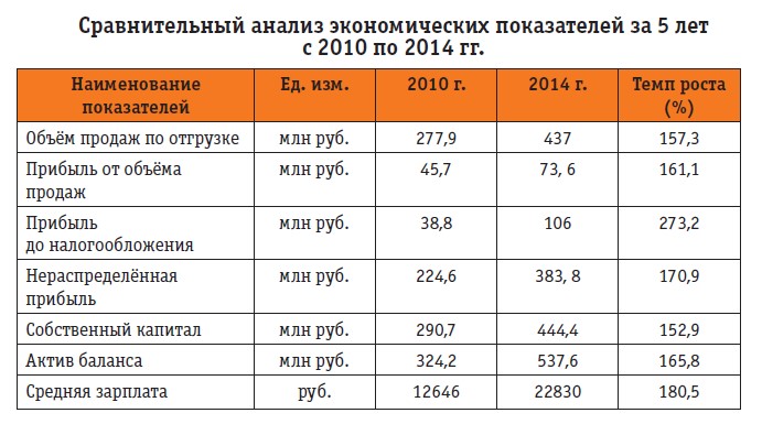 Сравнительный анализ экономических показателей ОАО «Электроприбор»за 5 лет с 2010 по 2014 годы