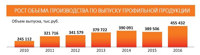 Рост объема производства по выпуску профильной продукции 2010-2016 год «Электроприбор»