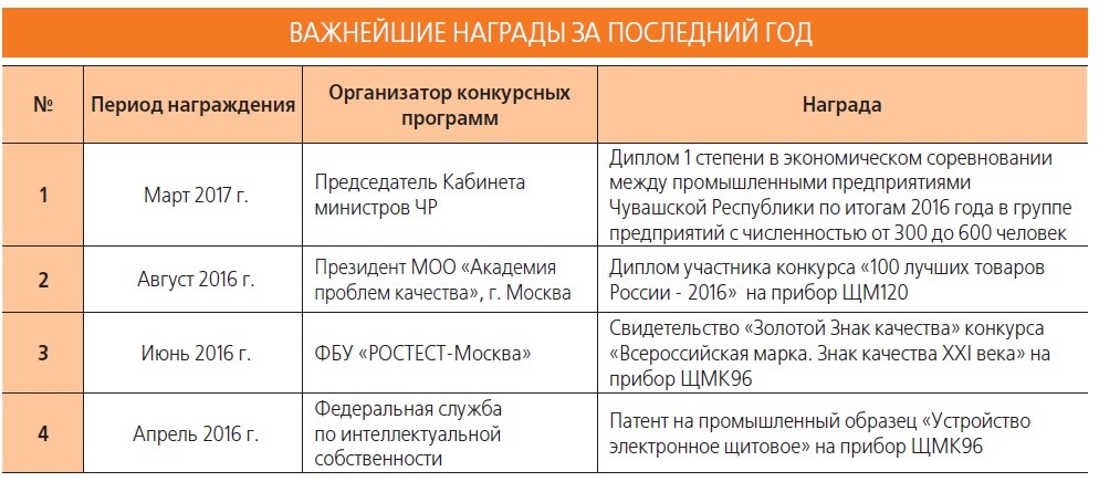  Важнейшие награды за 2016-2017 годы ОАО «Электроприбор» 